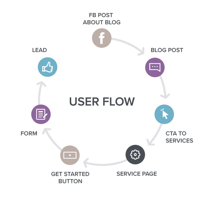 User flow diagram in circular motion.